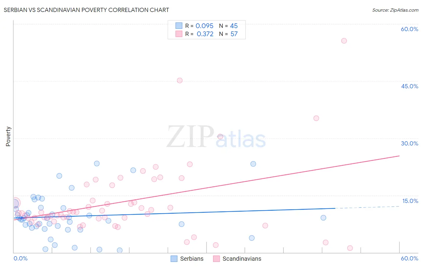 Serbian vs Scandinavian Poverty