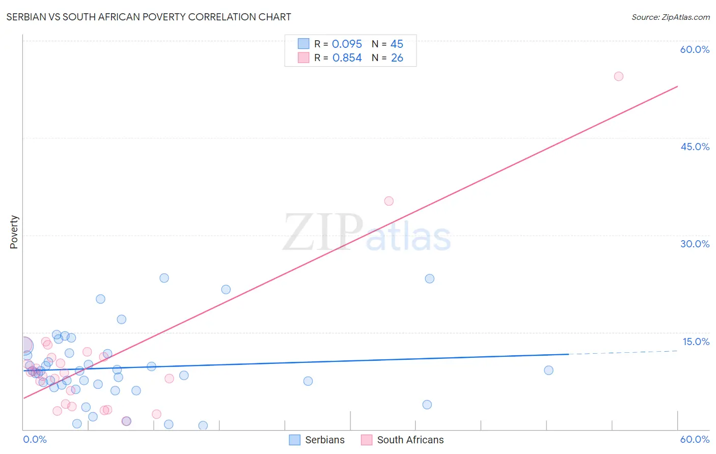 Serbian vs South African Poverty