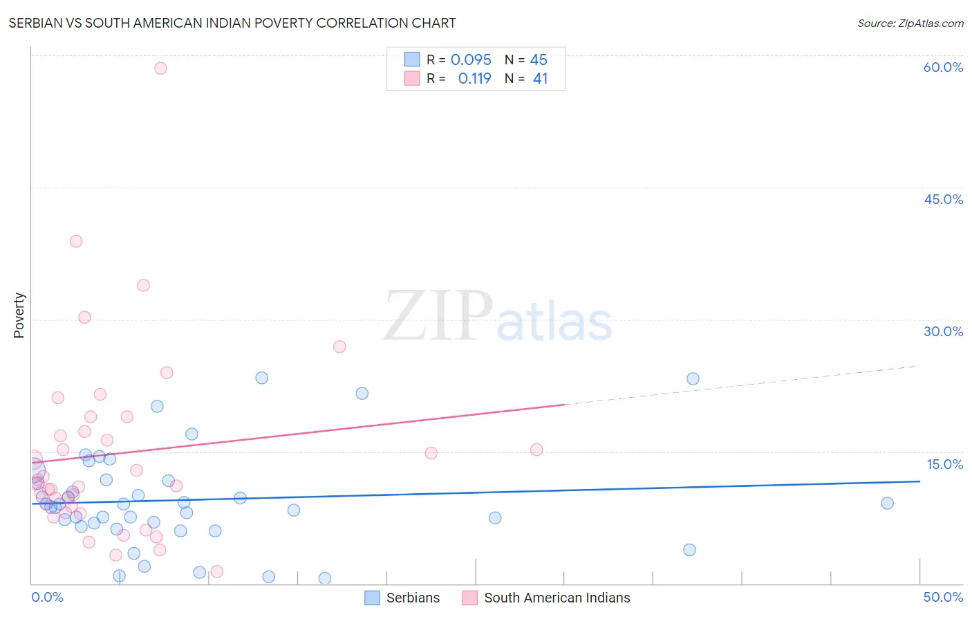 Serbian vs South American Indian Poverty