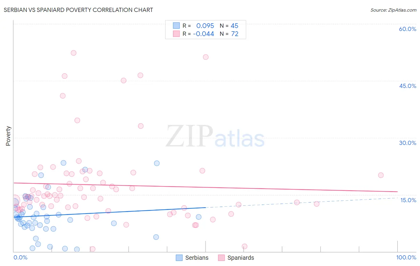 Serbian vs Spaniard Poverty