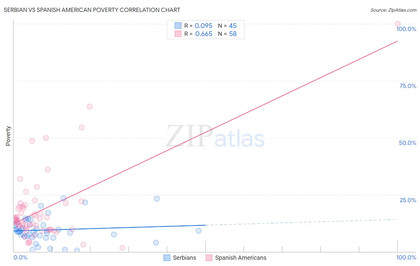 Serbian vs Spanish American Poverty