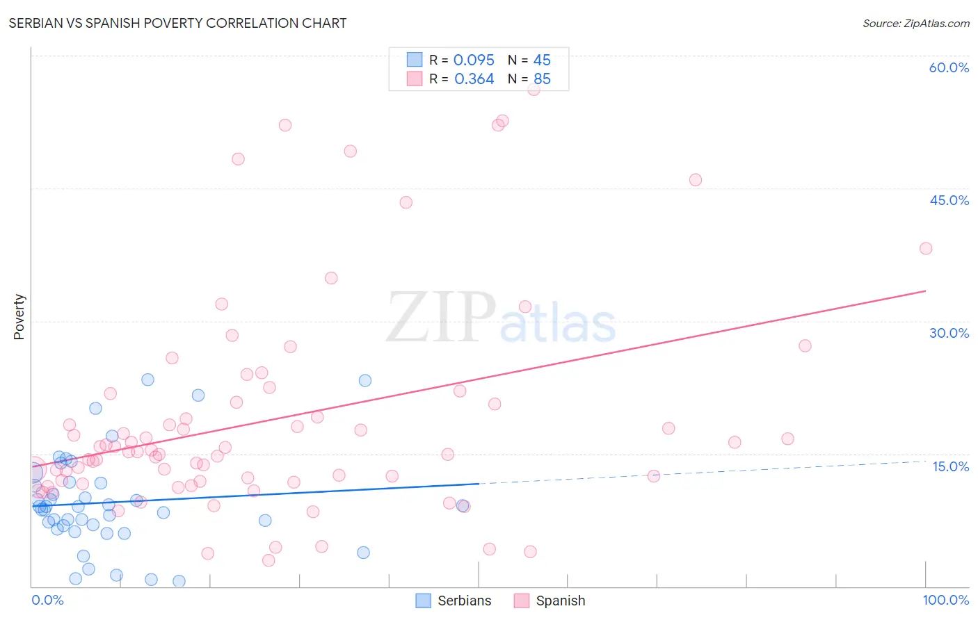 Serbian vs Spanish Poverty