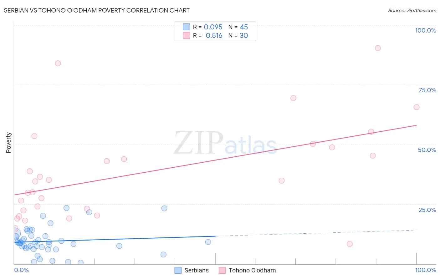 Serbian vs Tohono O'odham Poverty