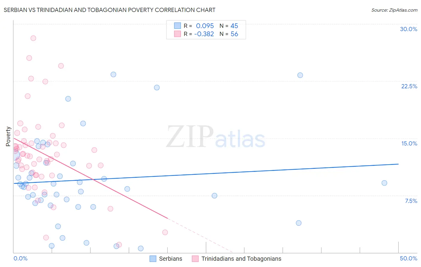 Serbian vs Trinidadian and Tobagonian Poverty