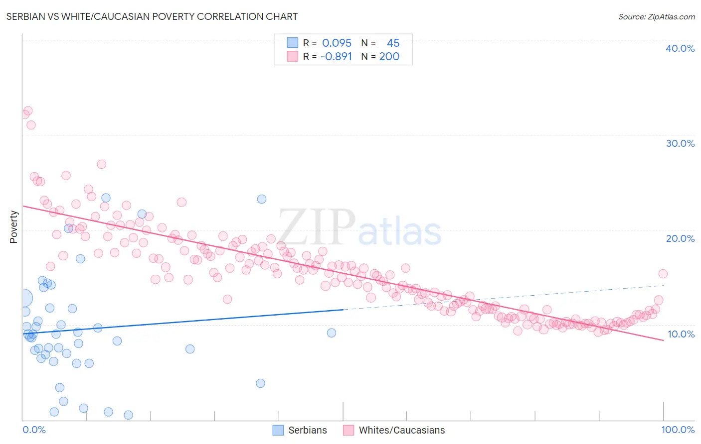 Serbian vs White/Caucasian Poverty