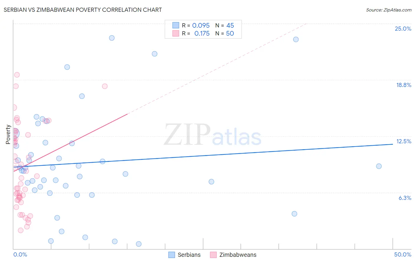 Serbian vs Zimbabwean Poverty