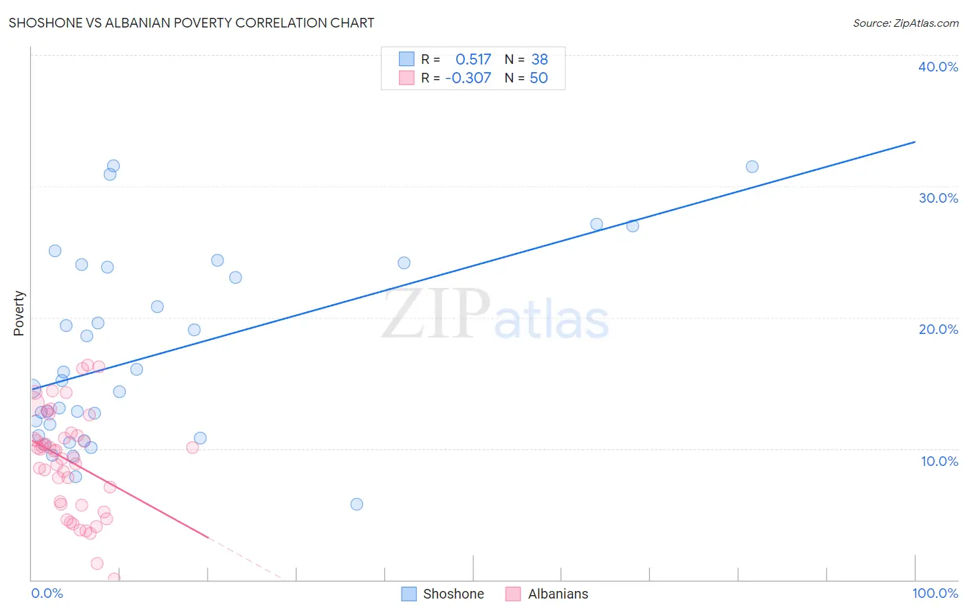 Shoshone vs Albanian Poverty