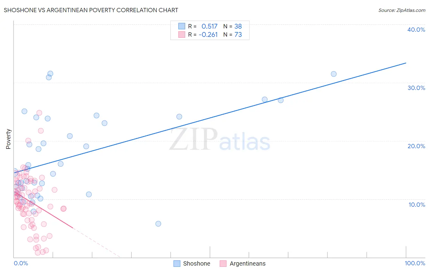 Shoshone vs Argentinean Poverty