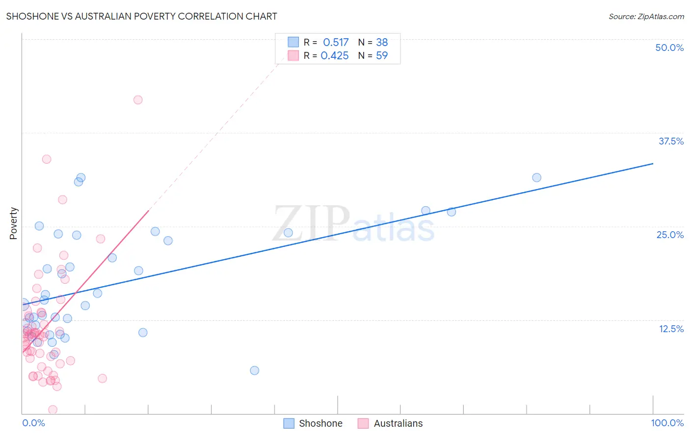 Shoshone vs Australian Poverty