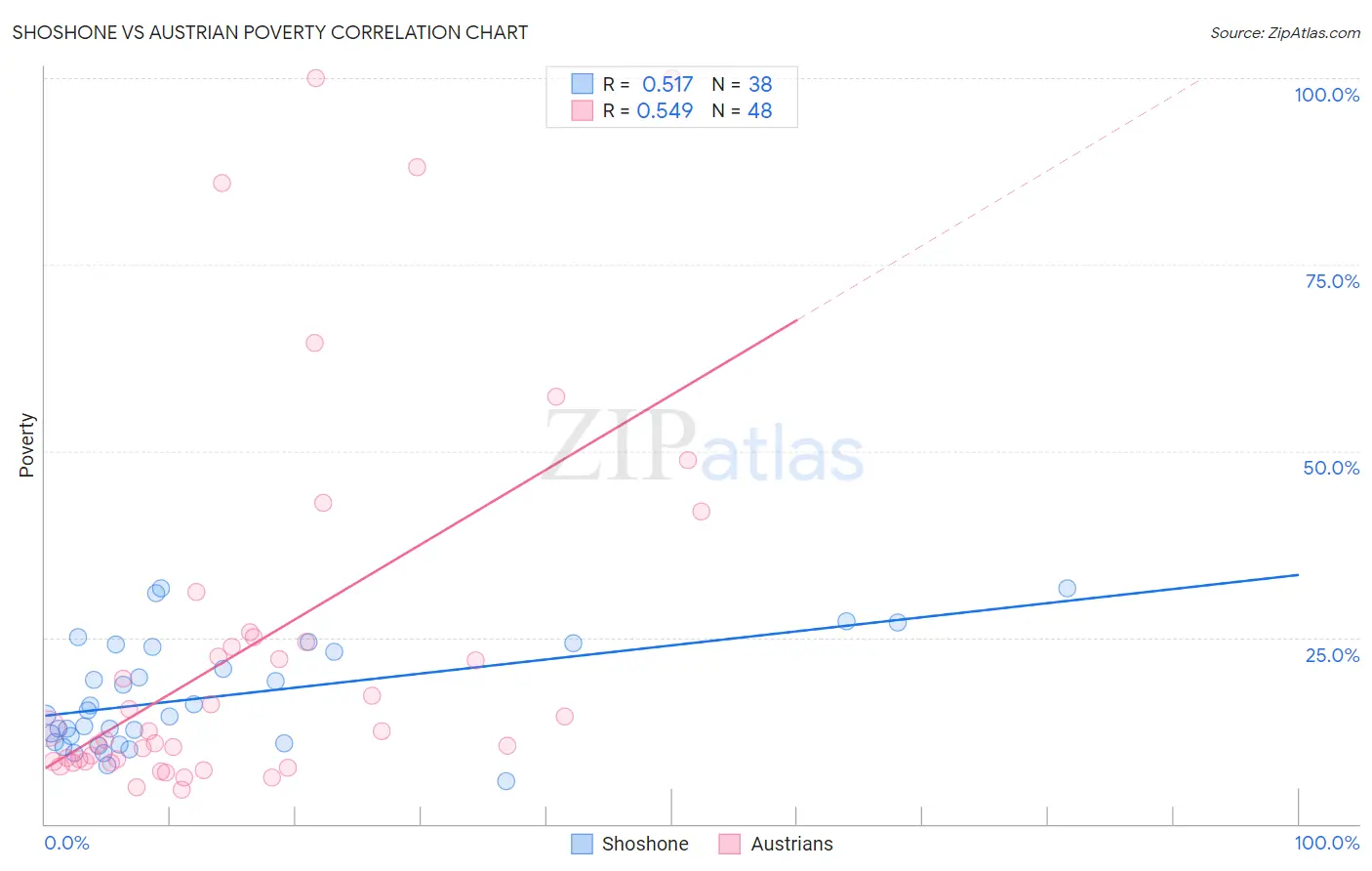 Shoshone vs Austrian Poverty