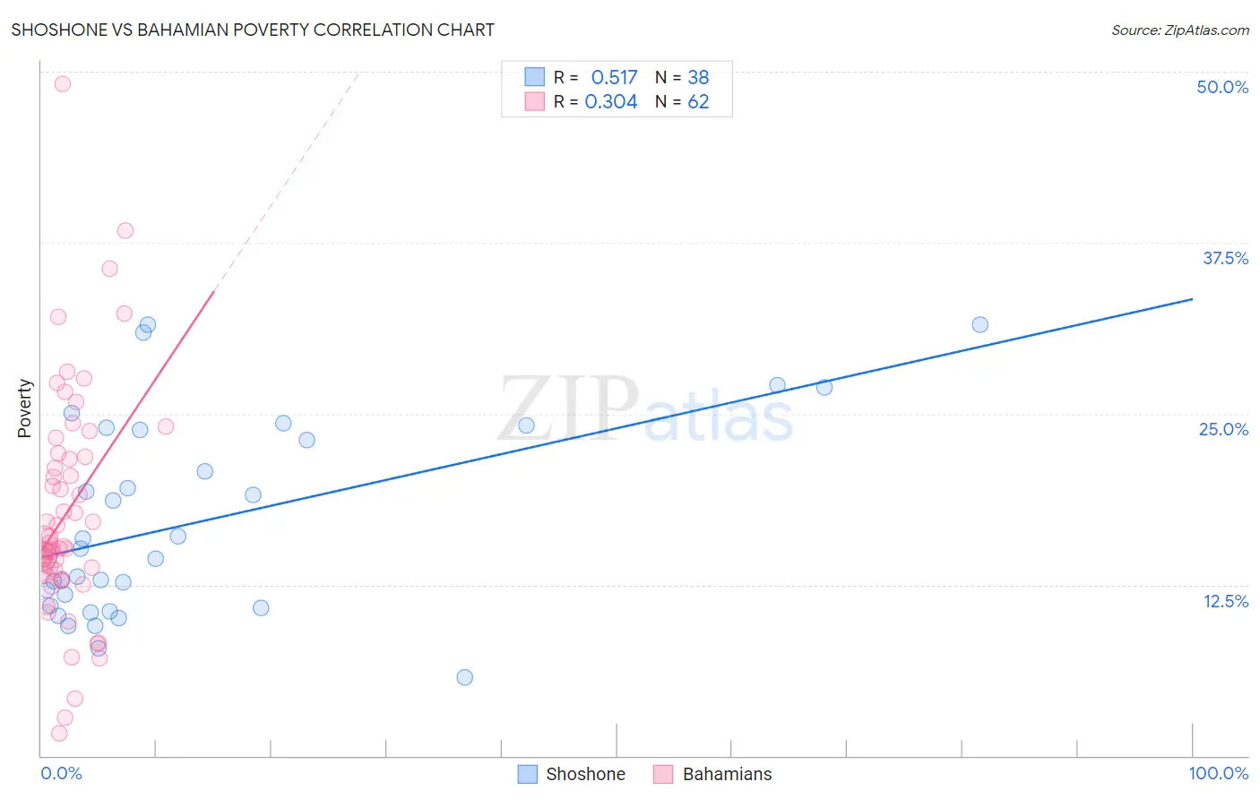 Shoshone vs Bahamian Poverty