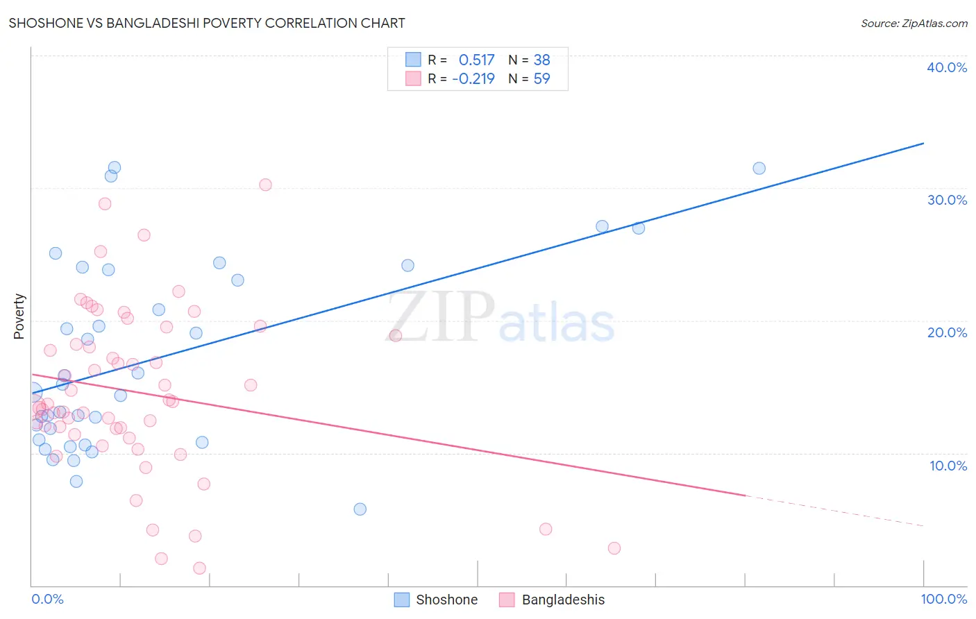 Shoshone vs Bangladeshi Poverty