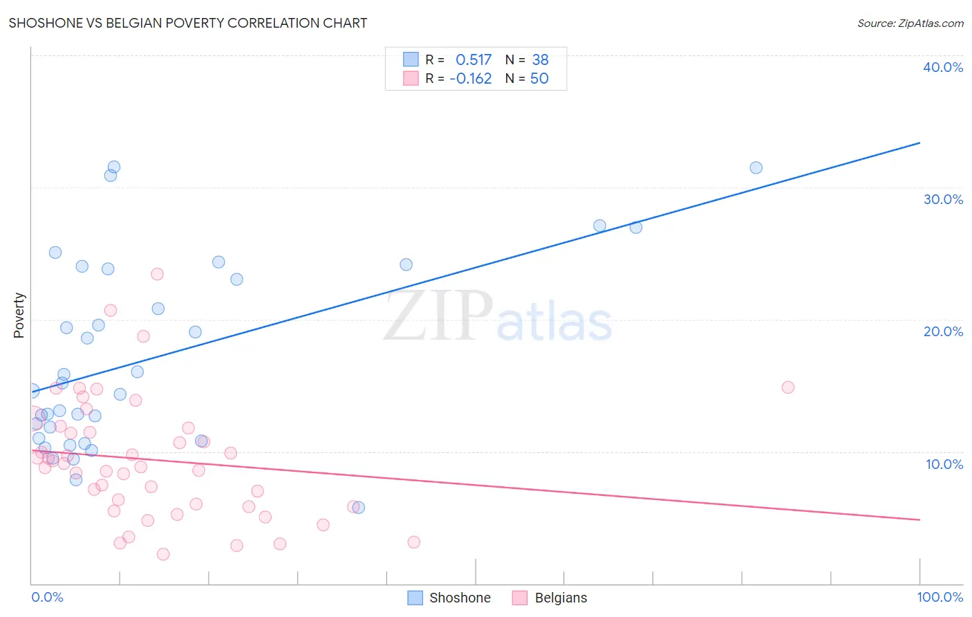 Shoshone vs Belgian Poverty