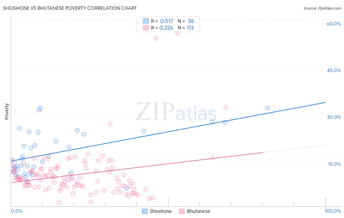 Shoshone vs Bhutanese Poverty