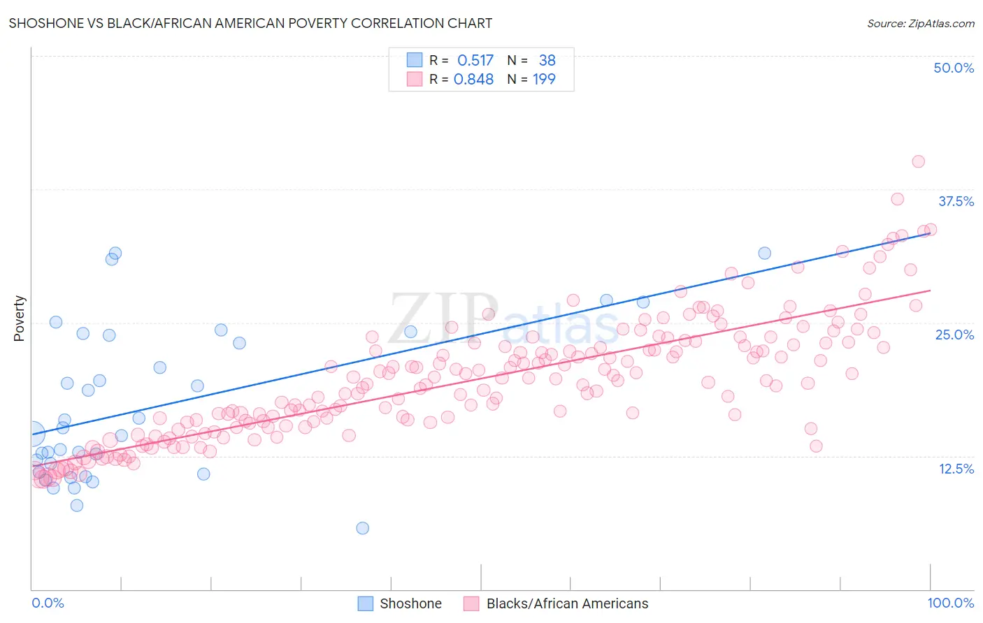 Shoshone vs Black/African American Poverty