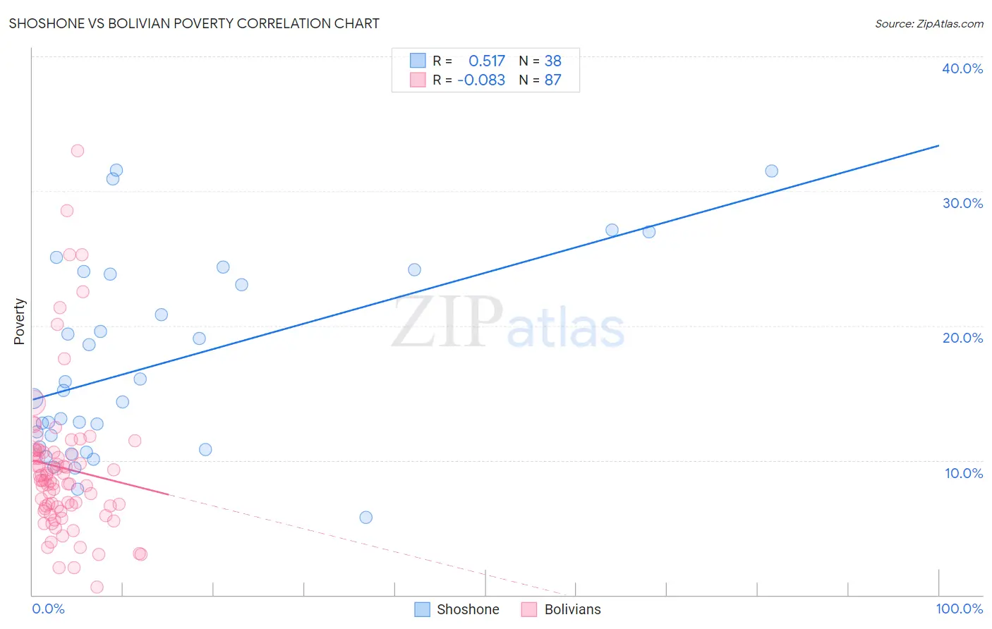 Shoshone vs Bolivian Poverty