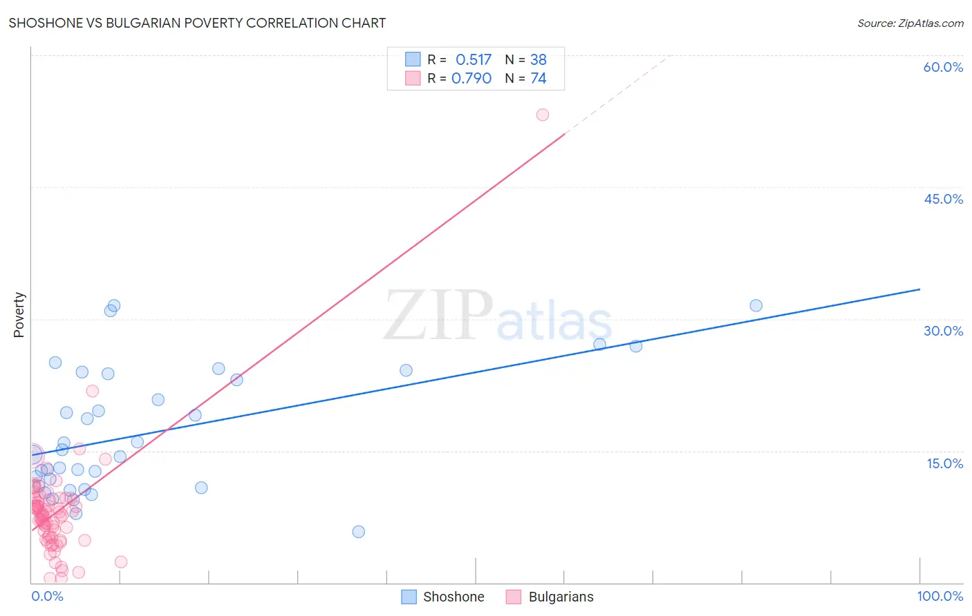 Shoshone vs Bulgarian Poverty