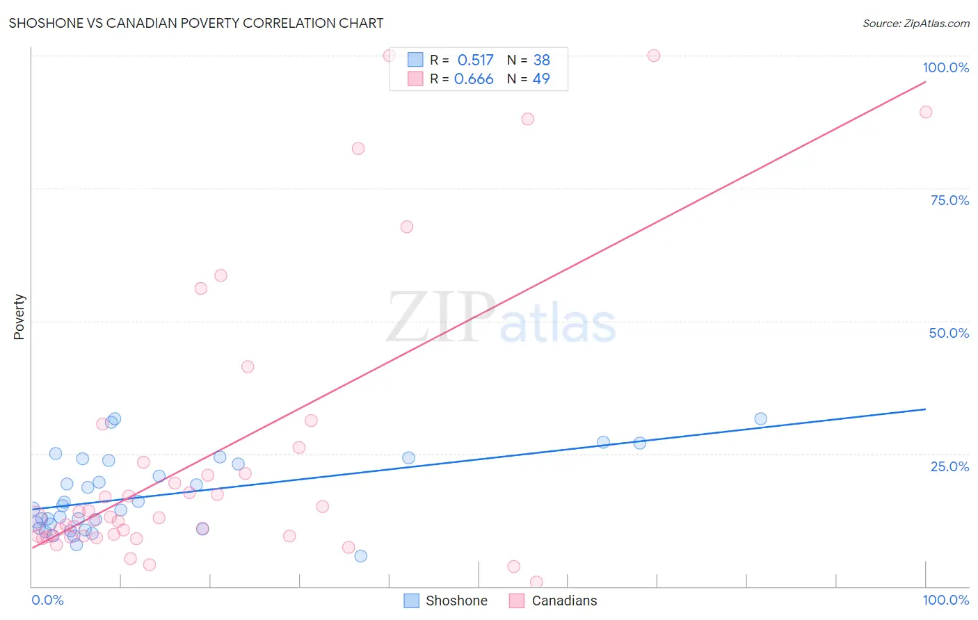 Shoshone vs Canadian Poverty