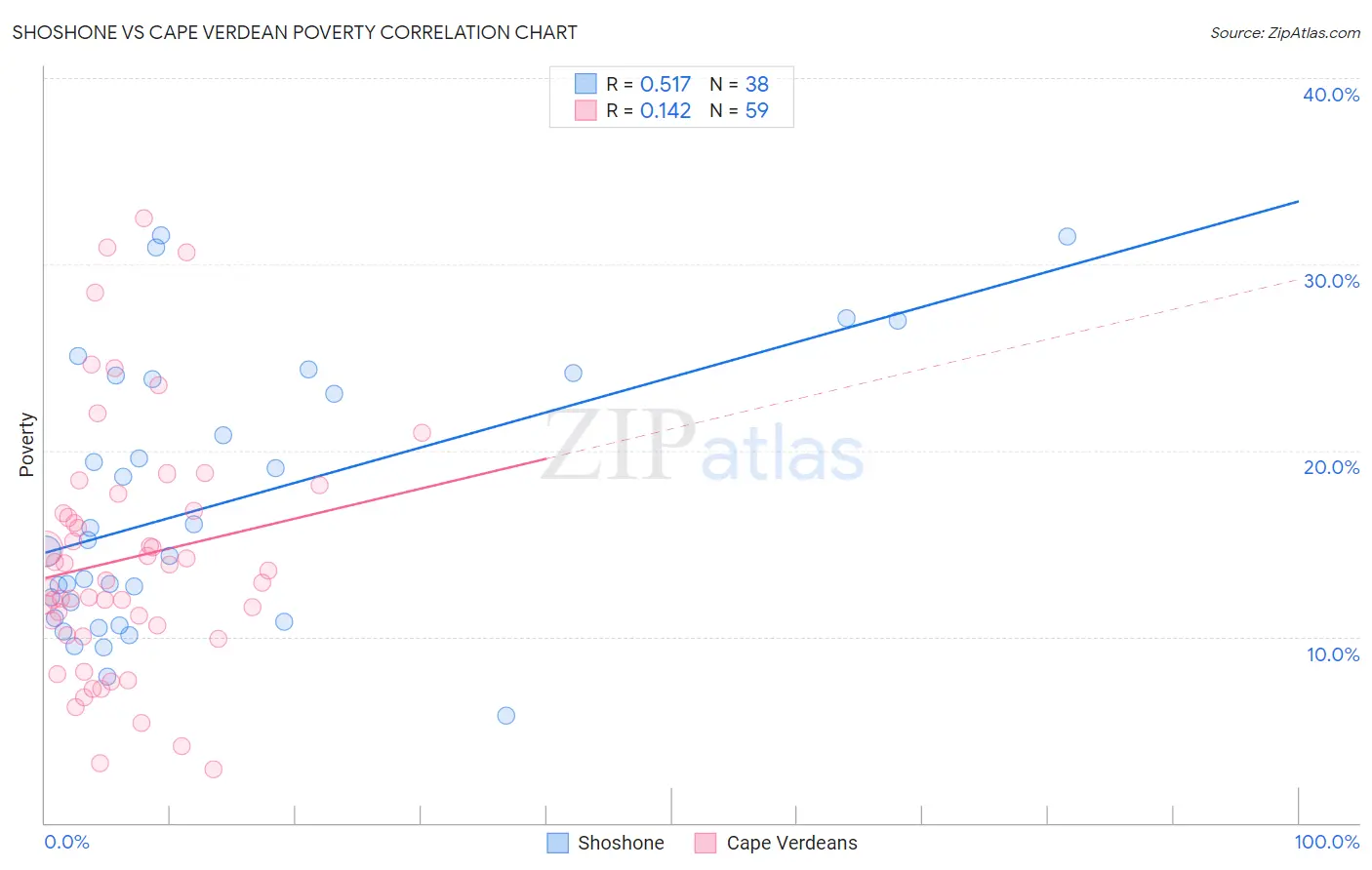 Shoshone vs Cape Verdean Poverty