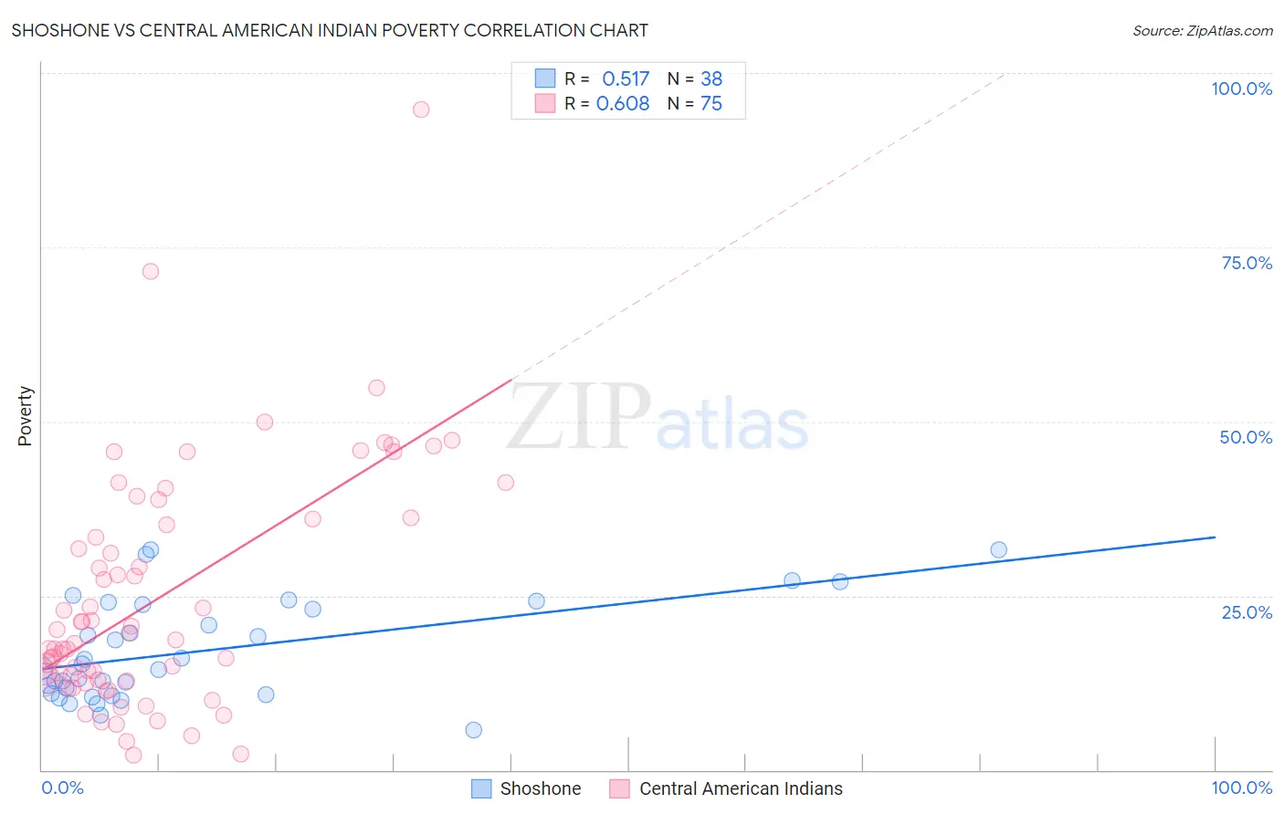 Shoshone vs Central American Indian Poverty