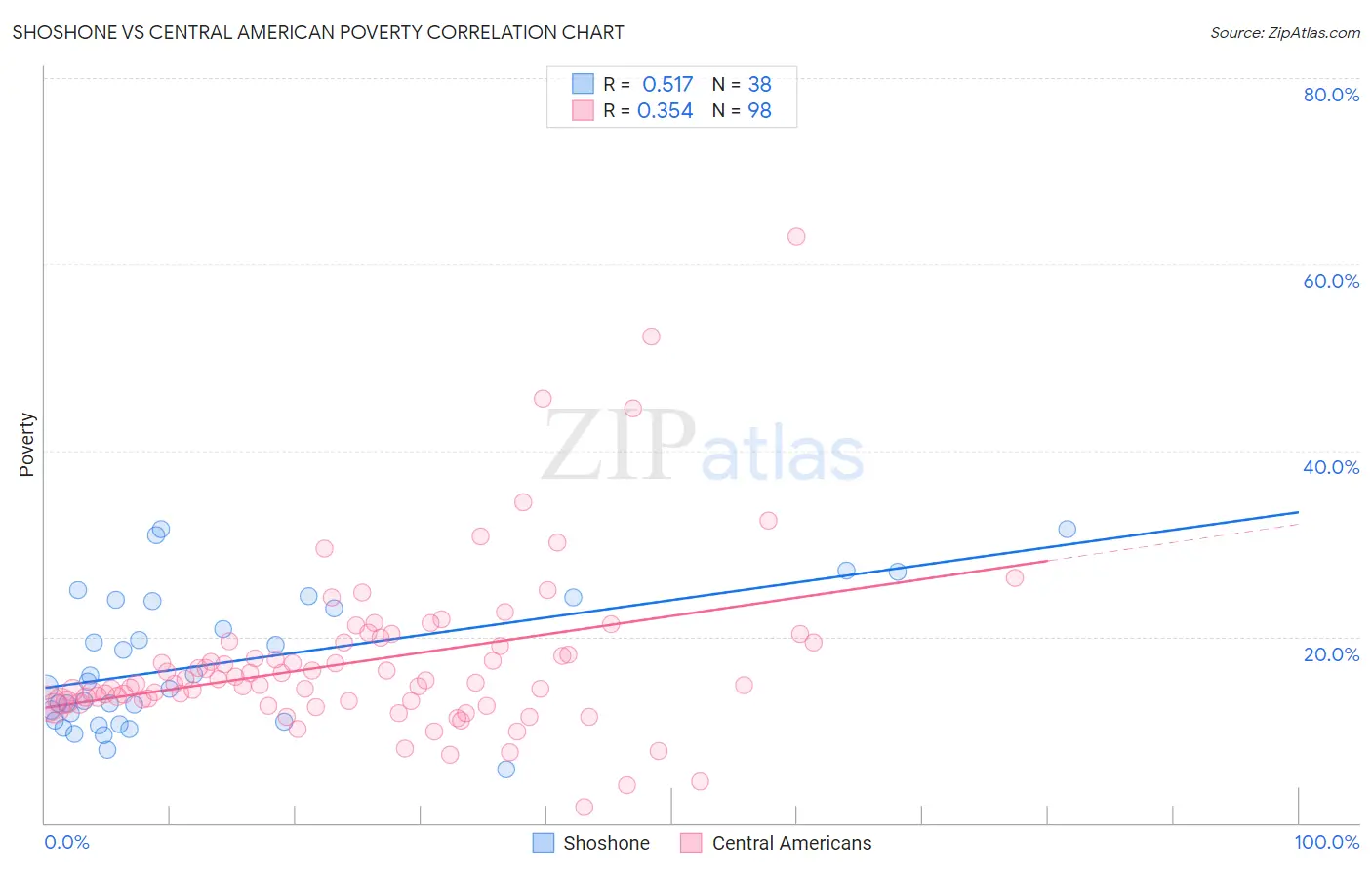 Shoshone vs Central American Poverty