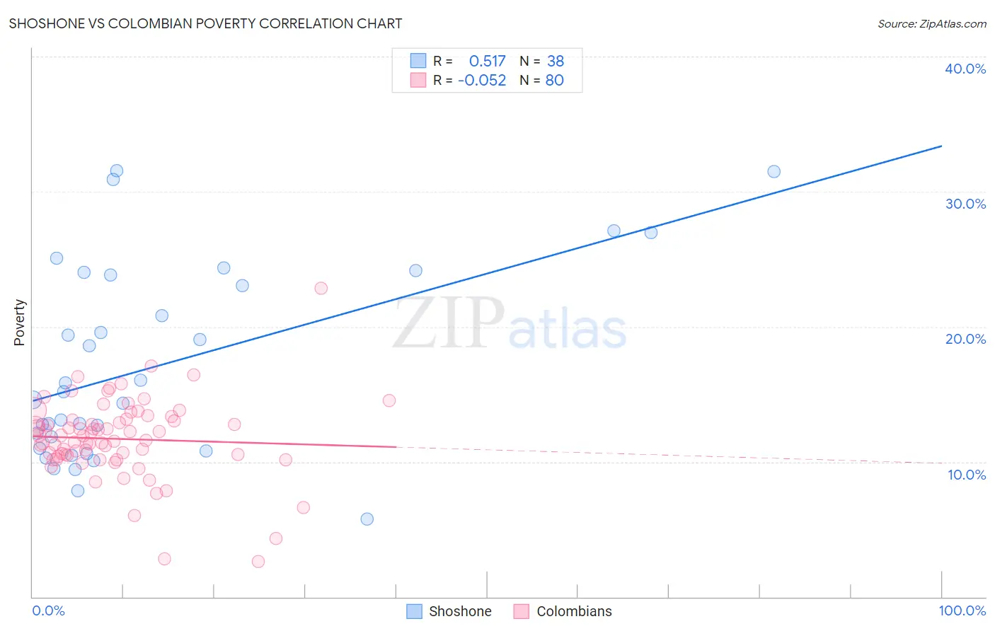 Shoshone vs Colombian Poverty