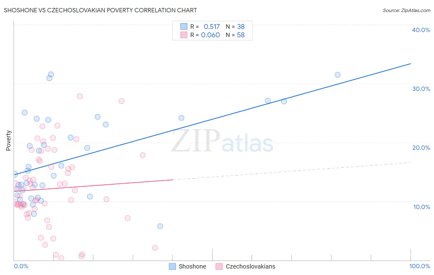 Shoshone vs Czechoslovakian Poverty