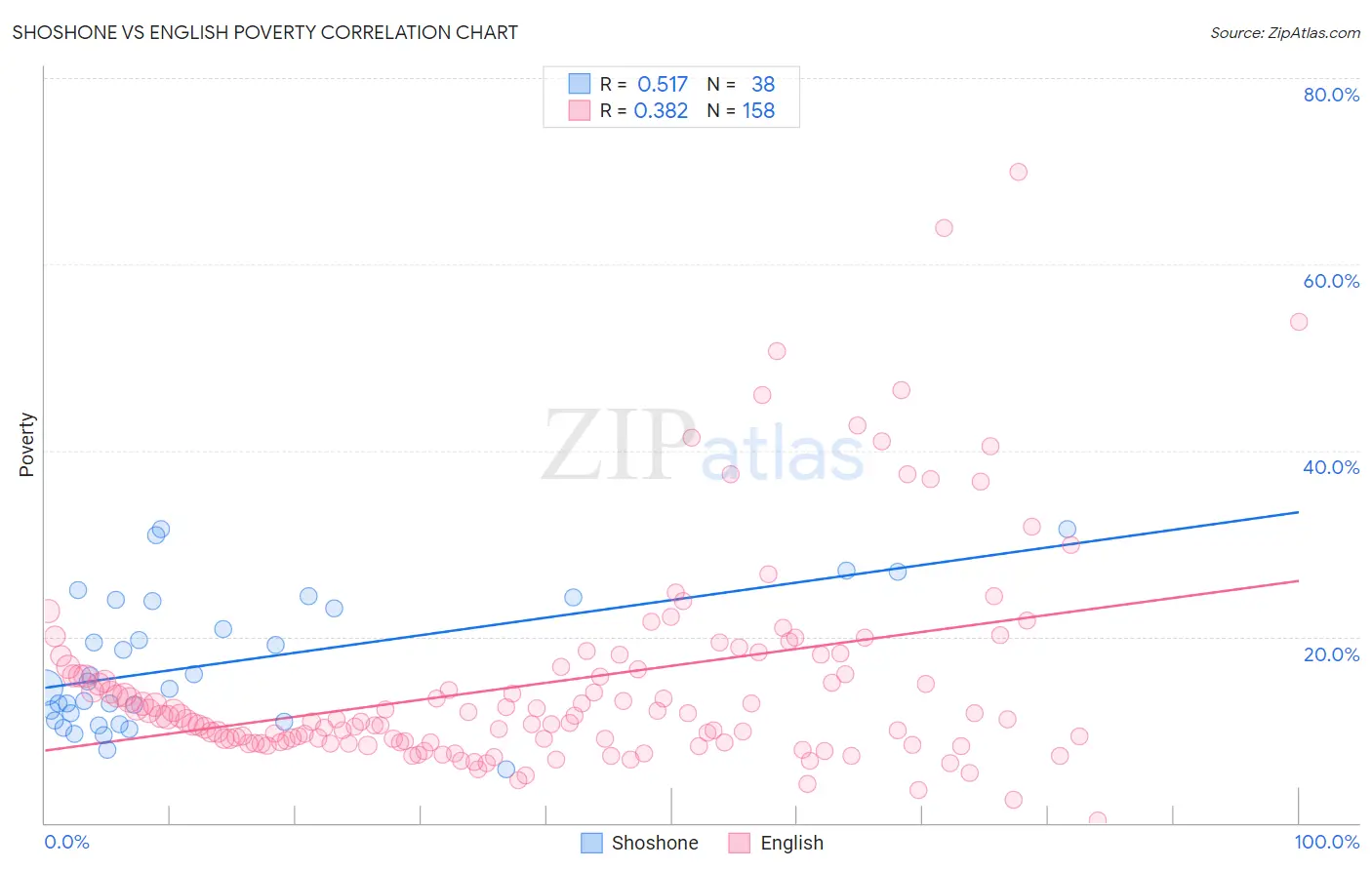 Shoshone vs English Poverty
