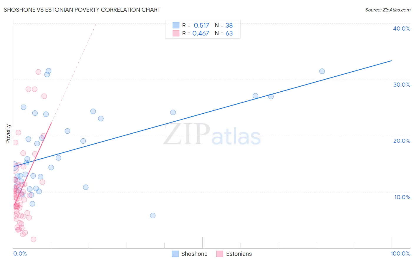 Shoshone vs Estonian Poverty