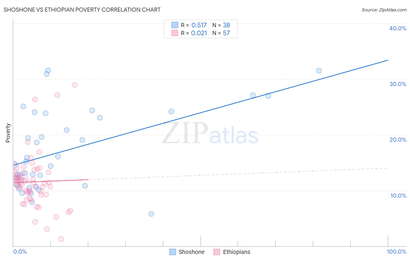 Shoshone vs Ethiopian Poverty