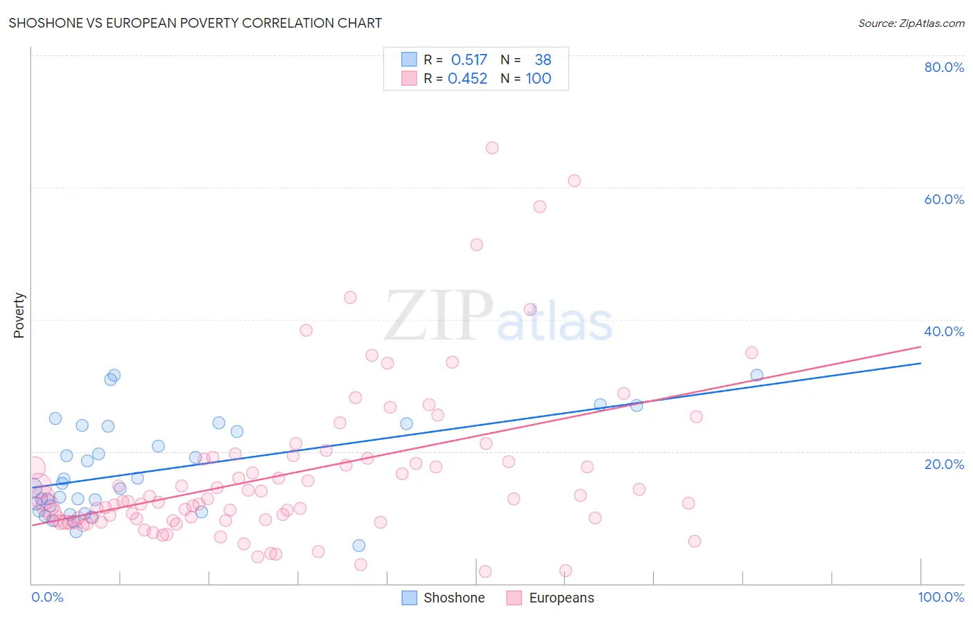 Shoshone vs European Poverty