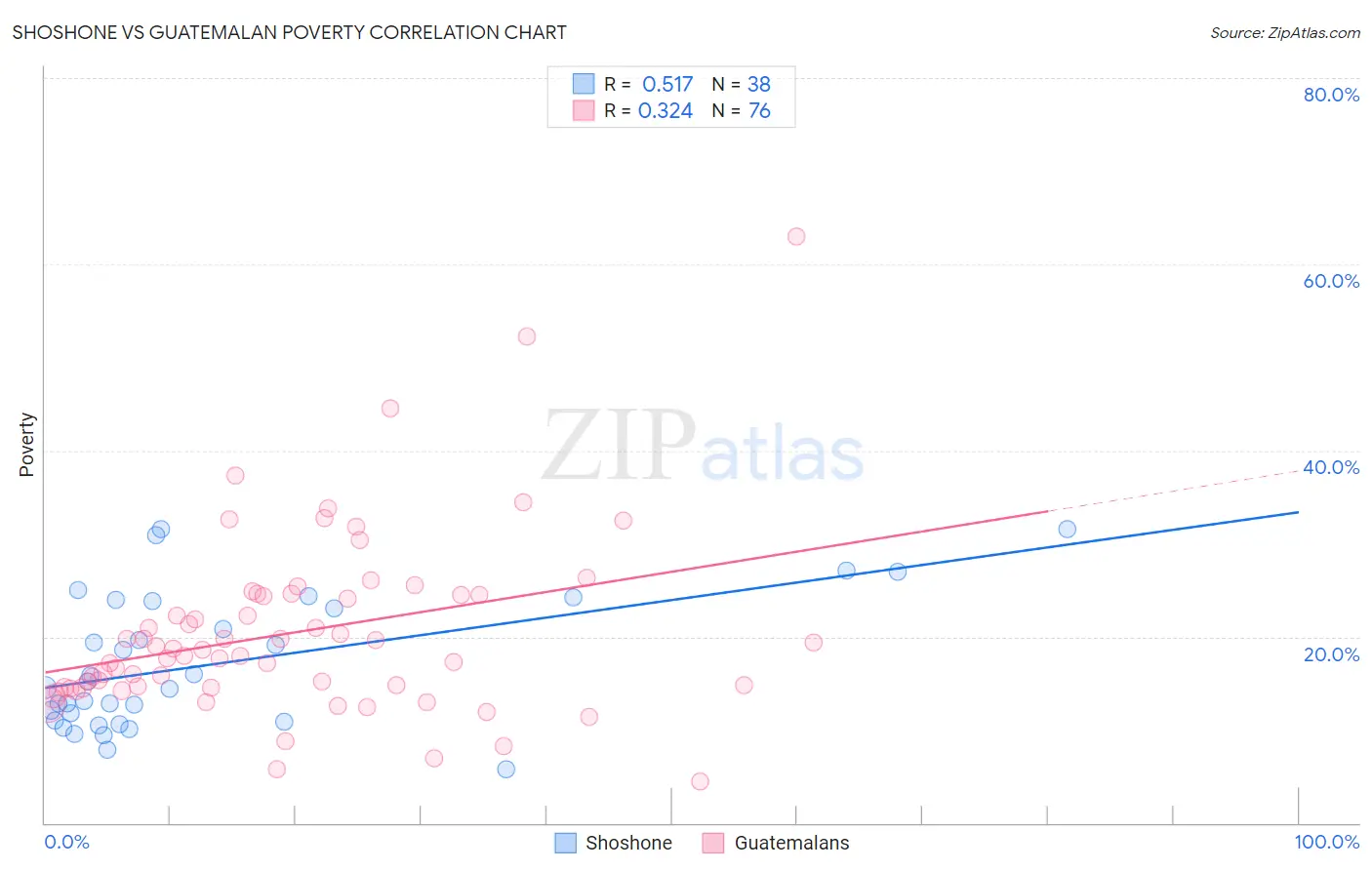 Shoshone vs Guatemalan Poverty