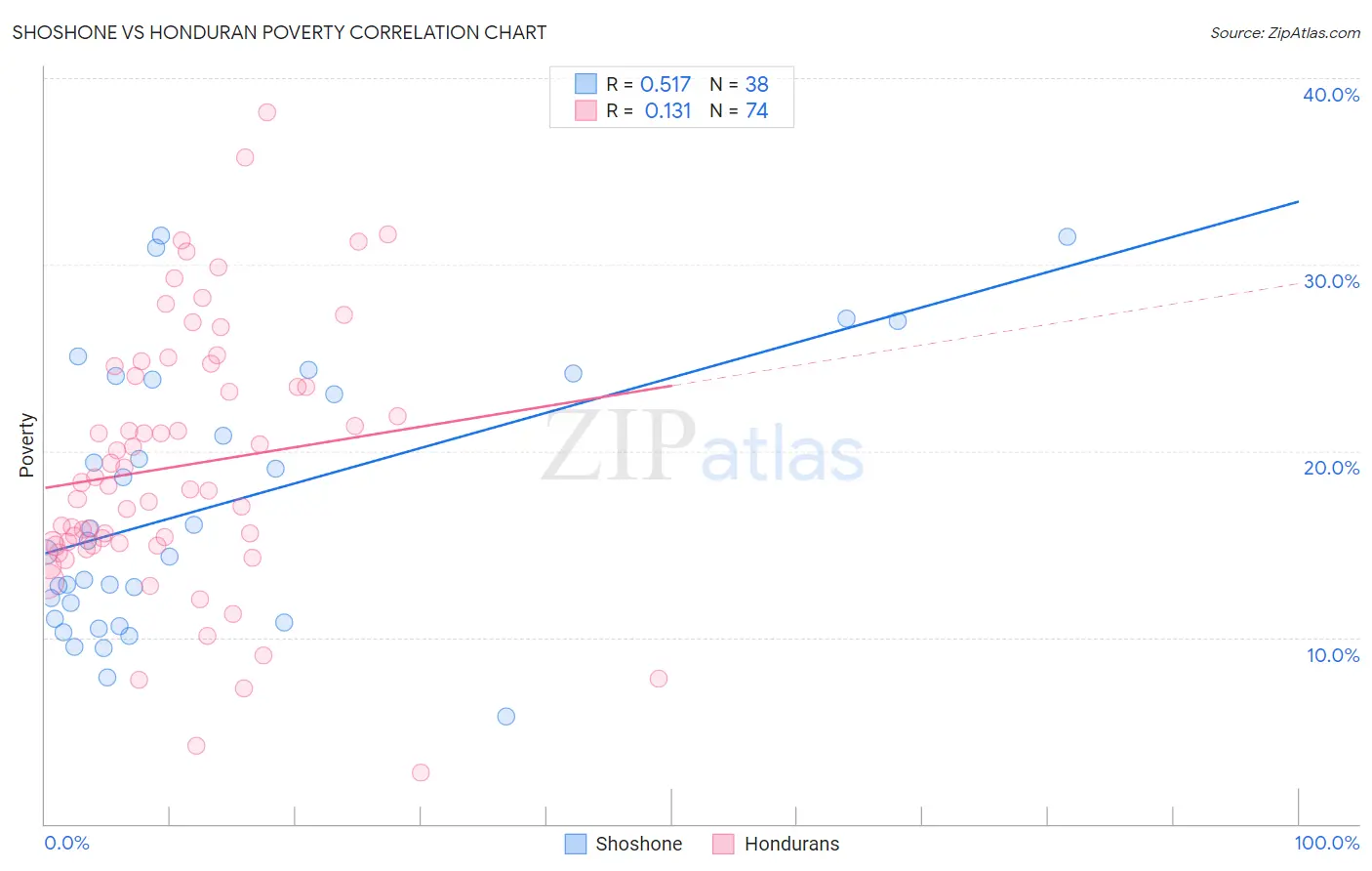 Shoshone vs Honduran Poverty