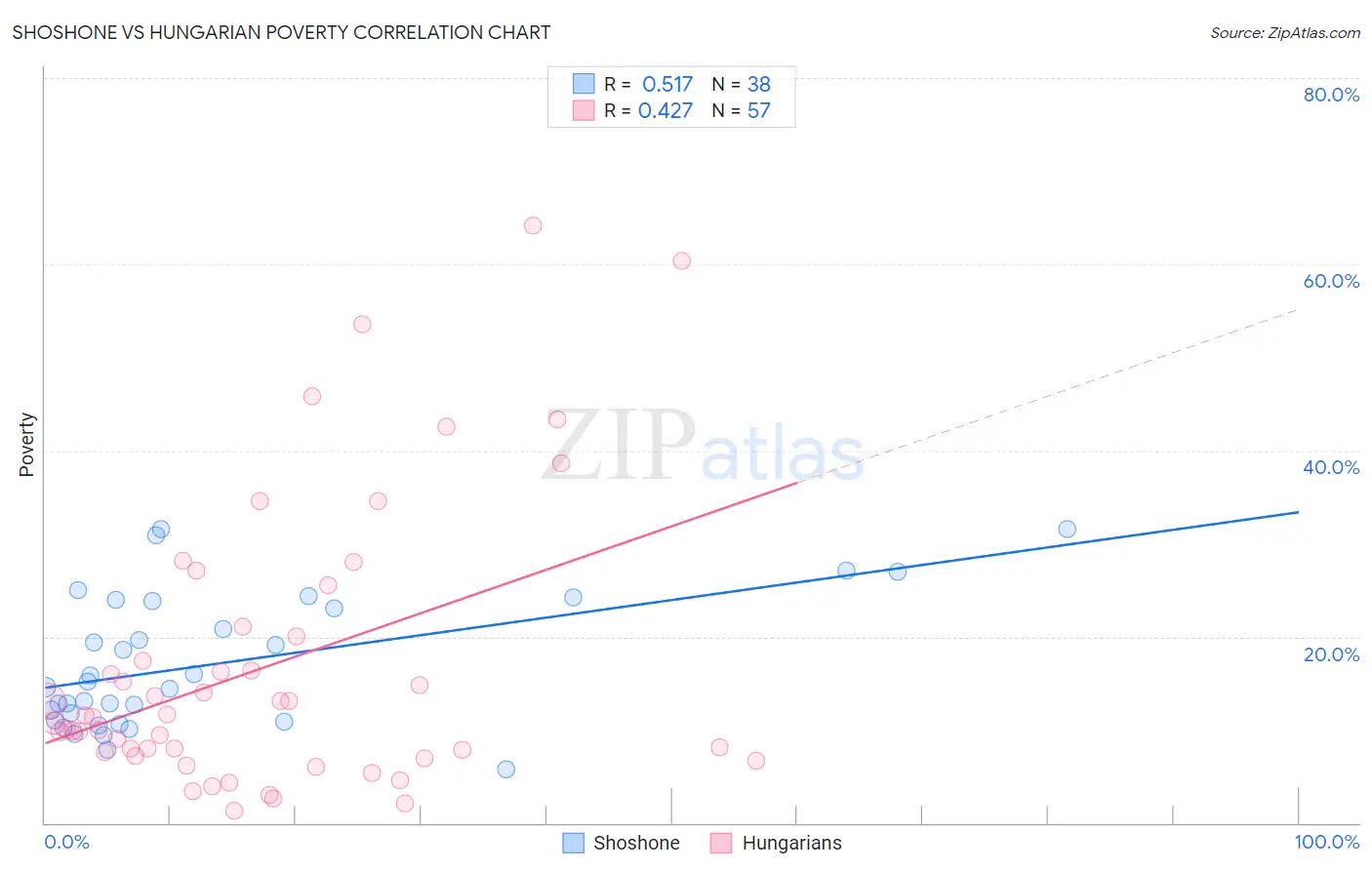 Shoshone vs Hungarian Poverty