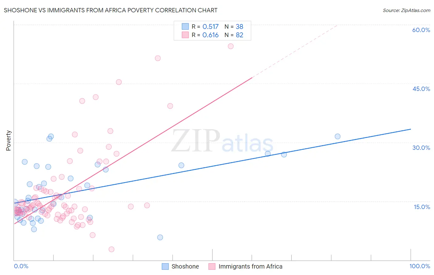 Shoshone vs Immigrants from Africa Poverty