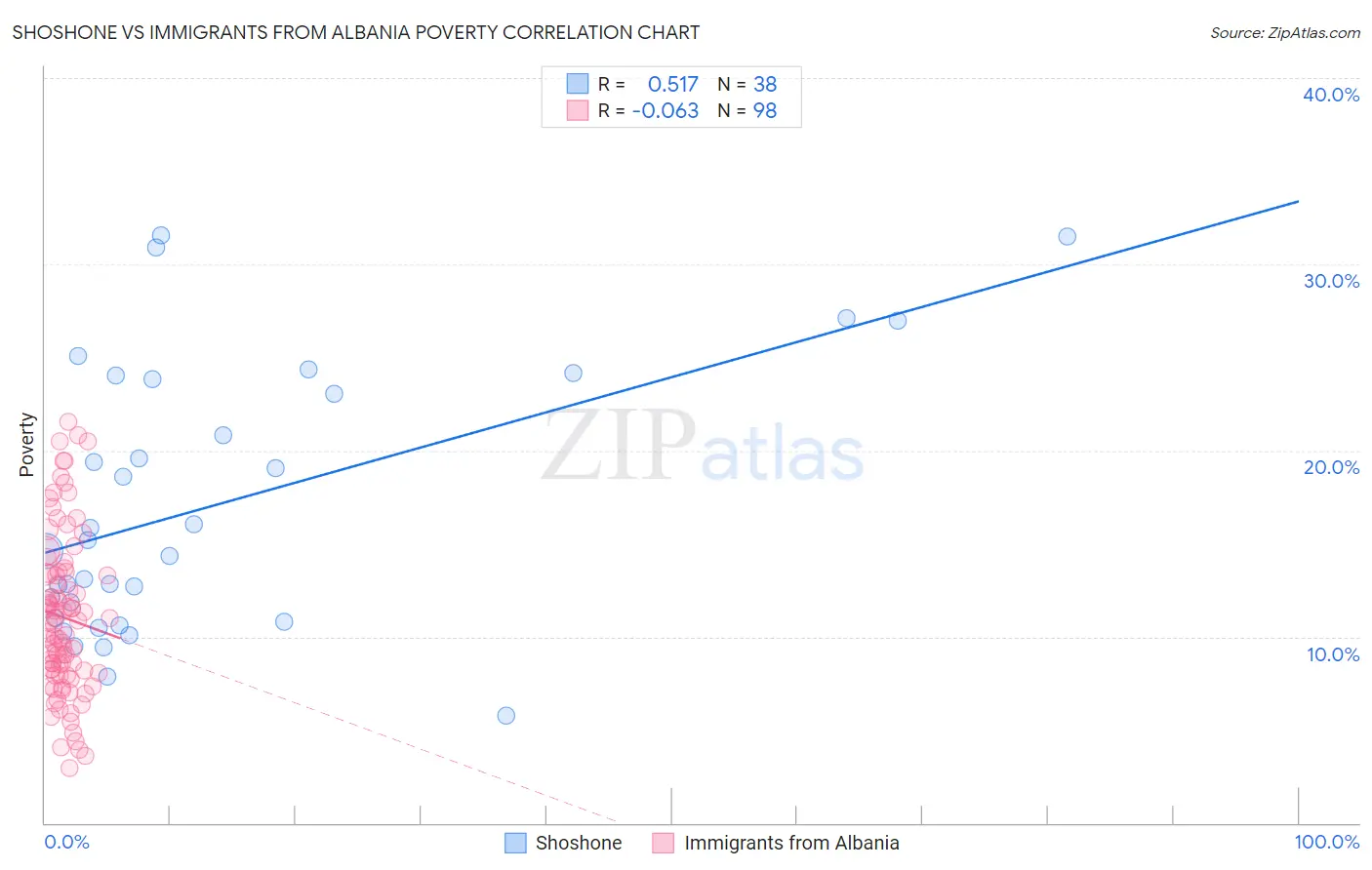 Shoshone vs Immigrants from Albania Poverty