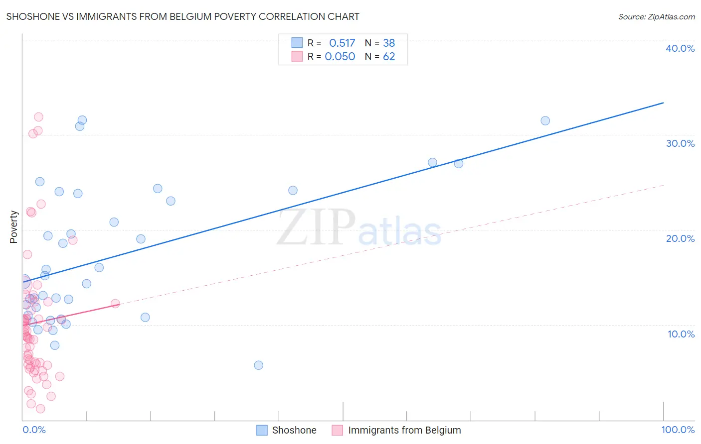 Shoshone vs Immigrants from Belgium Poverty