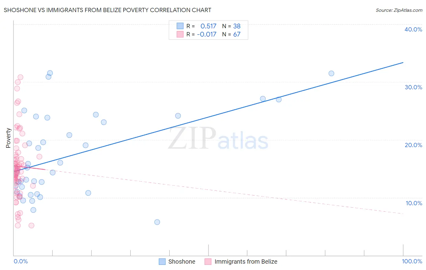 Shoshone vs Immigrants from Belize Poverty