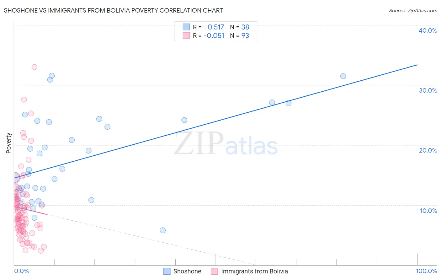 Shoshone vs Immigrants from Bolivia Poverty