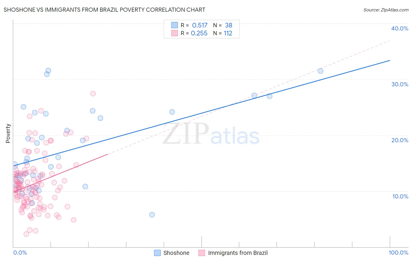 Shoshone vs Immigrants from Brazil Poverty