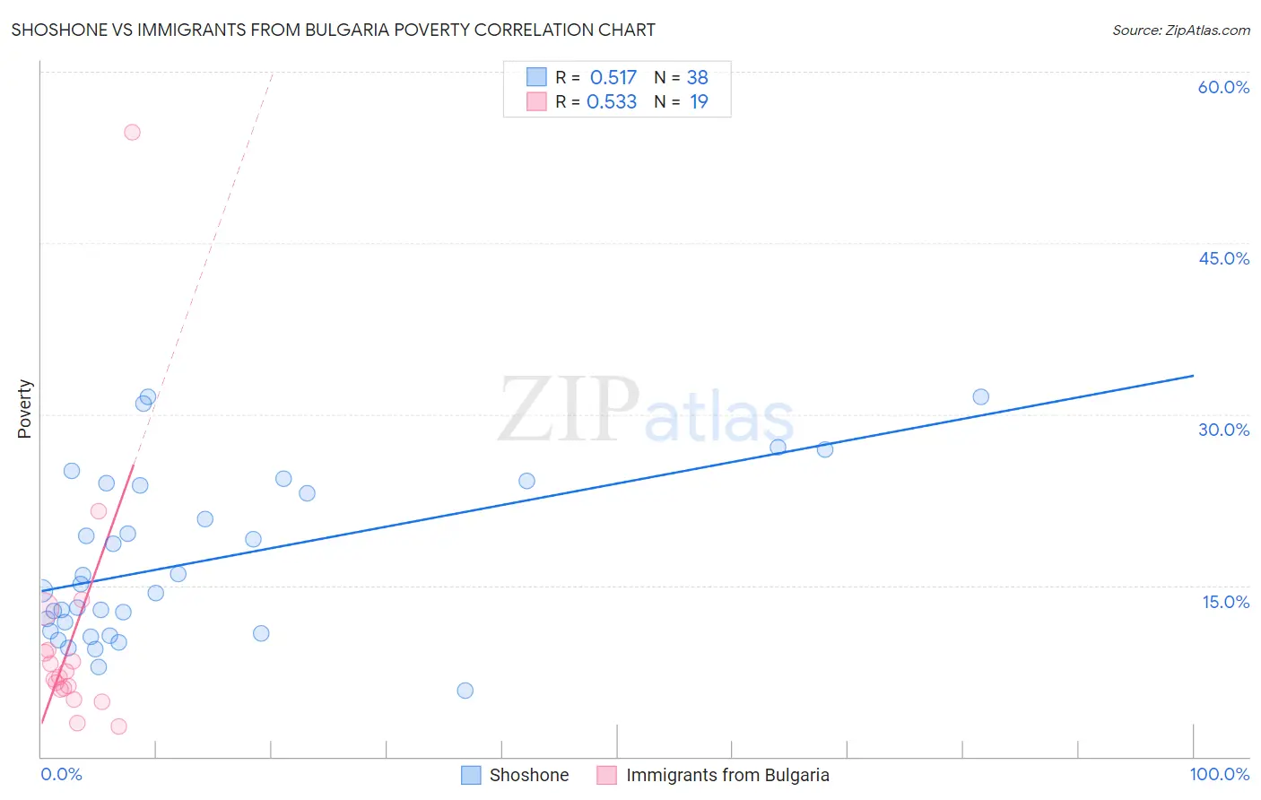 Shoshone vs Immigrants from Bulgaria Poverty