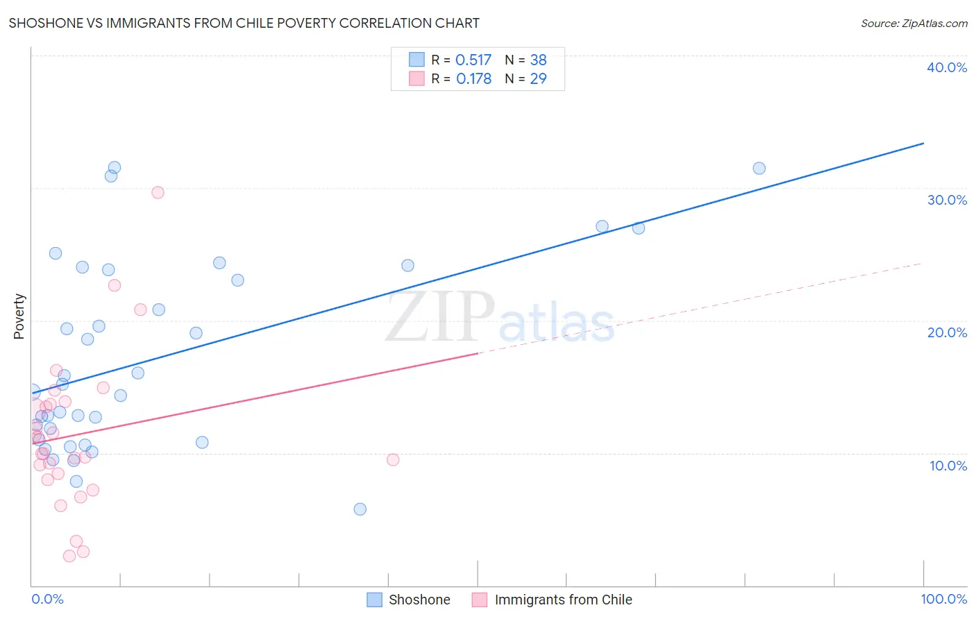 Shoshone vs Immigrants from Chile Poverty