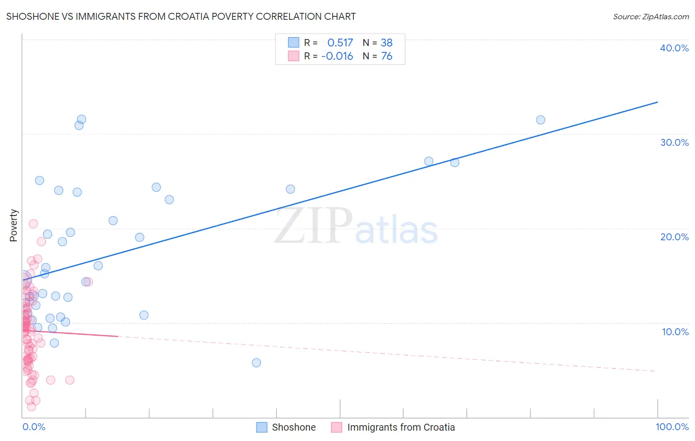 Shoshone vs Immigrants from Croatia Poverty