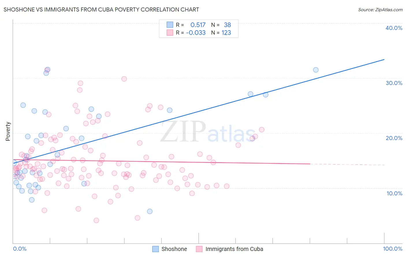 Shoshone vs Immigrants from Cuba Poverty