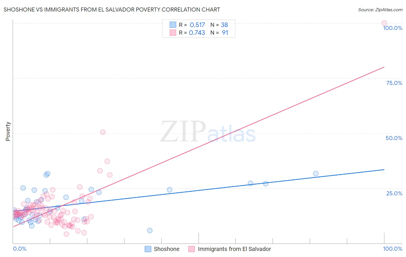 Shoshone vs Immigrants from El Salvador Poverty