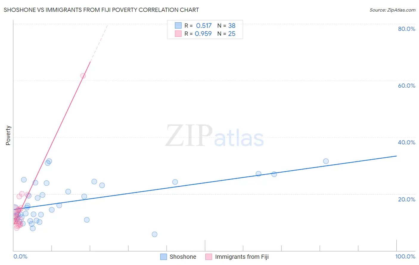 Shoshone vs Immigrants from Fiji Poverty