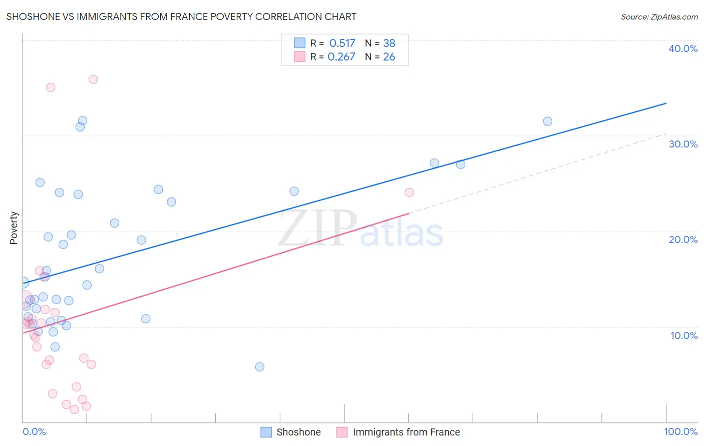 Shoshone vs Immigrants from France Poverty