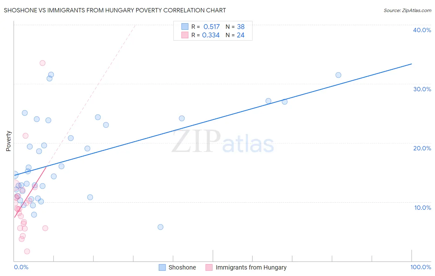 Shoshone vs Immigrants from Hungary Poverty