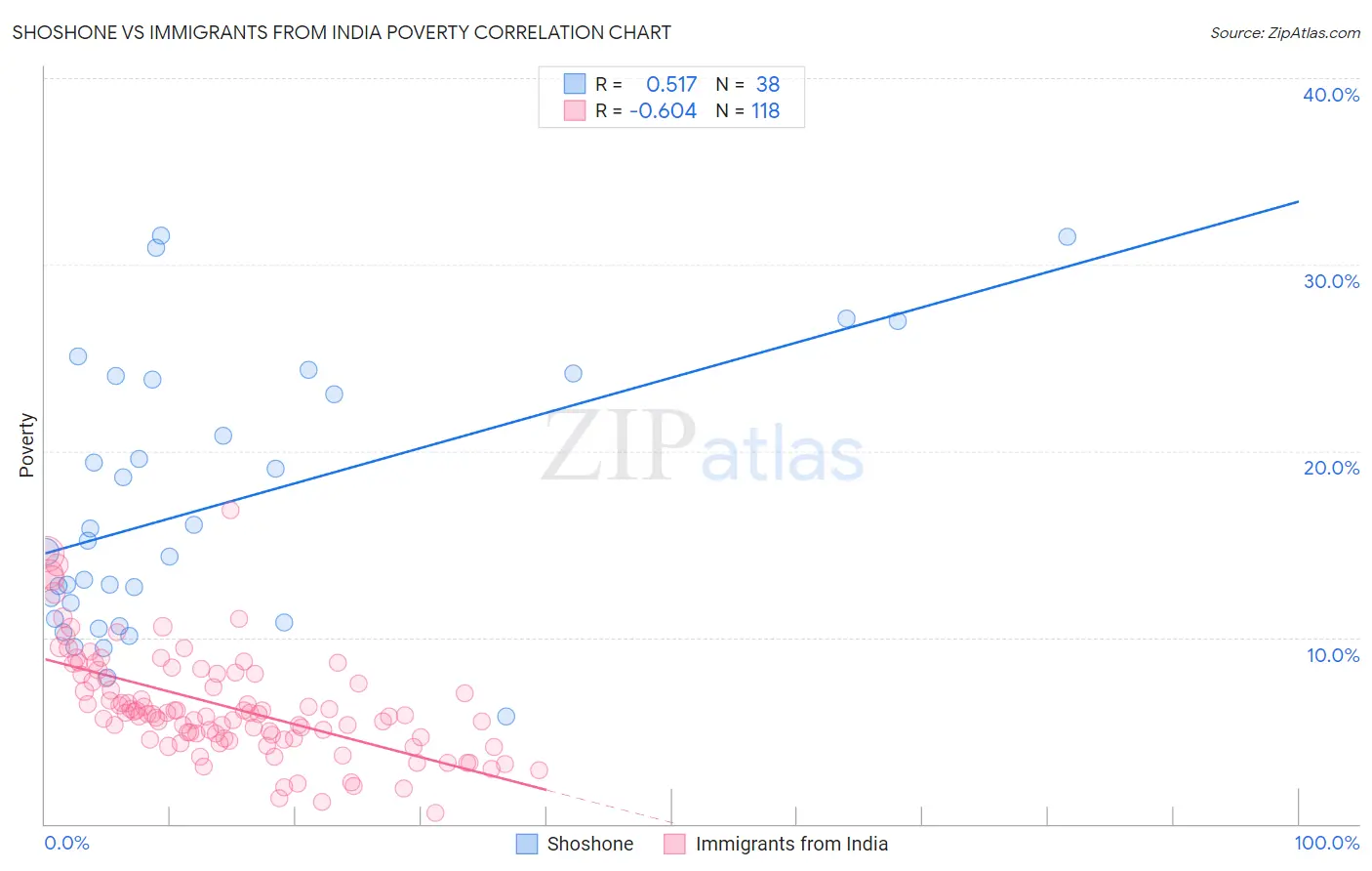 Shoshone vs Immigrants from India Poverty