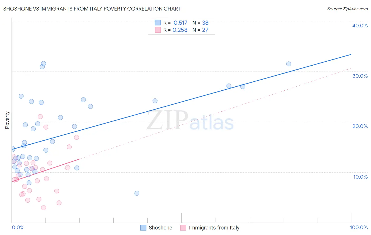 Shoshone vs Immigrants from Italy Poverty